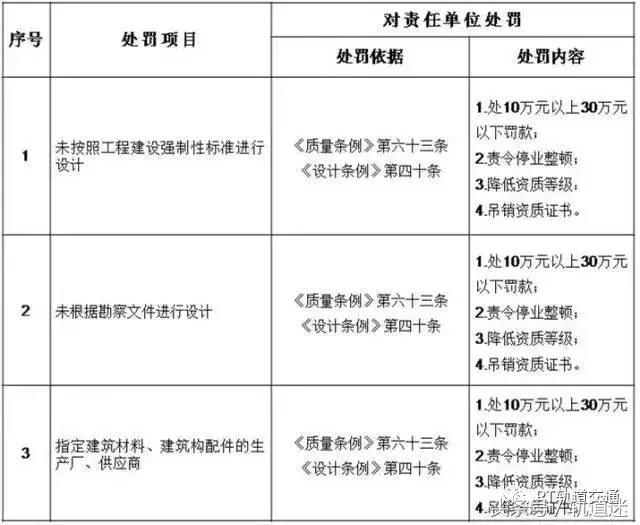 工程质量建设单元负首责，且平生责任造附：五方责任主体处罚细则
